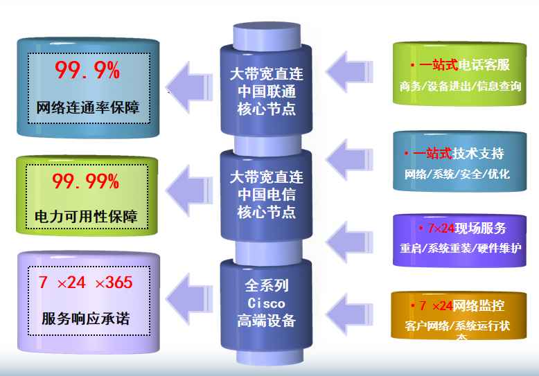 运粮湖管理区机房网络